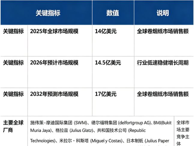 全球卷烟纸市场处于低速稳健发展阶段：市场销售额由 2025 年的 14 亿美元增长至 2026 年预计 14.5 亿美元，预计 20262032 年复合增长率约 2.6%，2032 年将达到 17 亿美元。市场结构上，标准工业卷烟纸占比最高，是行业第一主引擎；高透气度功能卷烟纸、特种定制卷烟纸紧随其后。全球竞争格局高度集中，施伟策摩迪国际集团 (SWM)、德尔福特集团 (delfortgroup AG)、BMJ (Bukit Muria Jaya)、格拉兹 (Julius Glatz)、共和国技术公司 (Republic Technologies)、米格尔・科斯塔 (Miquel y Costas)、日本制纸 (Nippon Paper Papylia) 为行业主要参与主体。行业增长由新兴市场烟草产业稳定需求、高端卷烟产品结构升级、卷烟纸功能技术迭代、特种烟草衍生产品需求提升四大因素共同驱动。