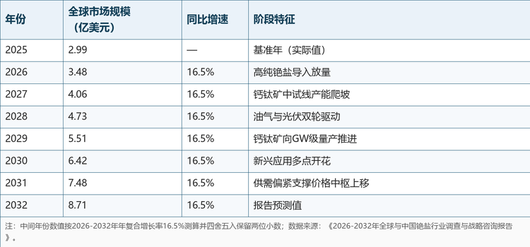 根据共研网（北京迪索共研咨询有限公司）的统计及预测，2025年全球铯盐市场销售额达到了2.99亿美元，预计2032年将达到8.71亿美元，2026-2032年年复合增长率（CAGR）为16.5%，处于明确的高速增长通道。按16.5%的复合增速测算，2025-2032年全球铯盐市场规模走势如下表所示：