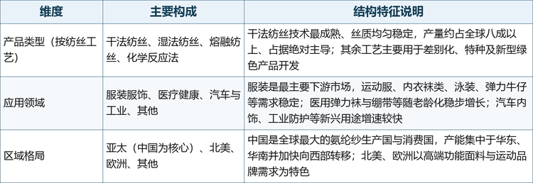 从市场结构看，氨纶纱行业通常按纺丝工艺、应用领域与区域维度进行划分，主要构成如下：