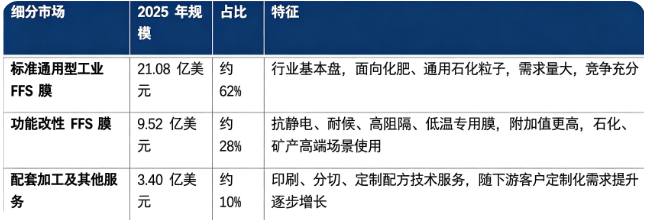 据共研网（共研产业研究院）数据，2025 年全球工业 FFS 膜市场销售额为 34 亿美元，2026 年预计增长至 35.5 亿美元，20262032 年复合增长率 4.1%，预计 2032 年将达到 45 亿美元。按细分结构看，全球工业 FFS 膜市场由标准通用型工业 FFS 膜、功能改性 FFS 膜、配套加工及其他服务三大部分构成。