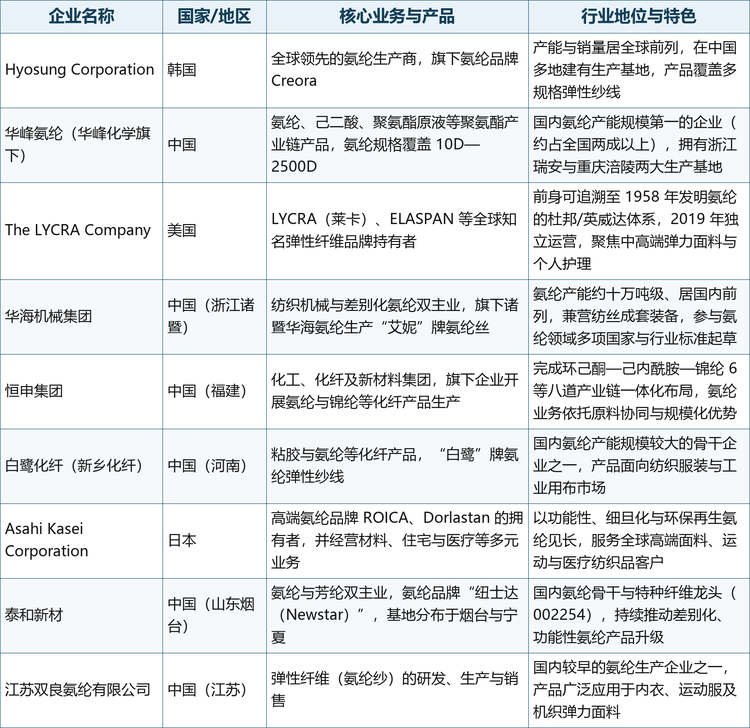 2025 年全球与中国氨纶纱市场主要参与者画像如下：