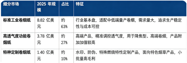 据共研网（共研产业研究院）数据，2025 年全球卷烟纸市场销售额为 14 亿美元，2026 年预计增长至 14.5 亿美元，20262032 年复合增长率 2.6%，预计 2032 年将达到 17 亿美元。按细分结构看，全球卷烟纸市场由标准工业卷烟纸、高透气度功能卷烟纸、特种定制卷烟纸三大部分构成。