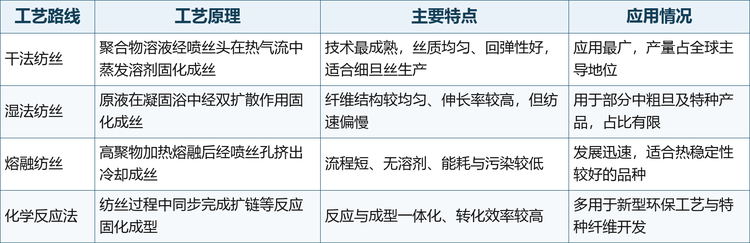 氨纶纱的生产一般包括预聚合、扩链反应与纺丝成型三个环节，按纺丝方式可分为干法纺丝、湿法纺丝、熔融纺丝与化学反应法四种工艺路线，其中干法纺丝应用最广、技术最成熟，是全球氨纶纱生产的绝对主流：