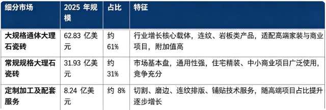 据共研网（共研产业研究院）数据，2025 年全球大理石瓷砖市场销售额为 103 亿美元，2026 年预计增长至 108 亿美元，20262032 年复合增长率 4.5%，预计 2032 年将达到 141 亿美元。按细分结构看，全球大理石瓷砖市场由大规格通体大理石瓷砖、常规规格大理石瓷砖、定制加工及配套服务三大部分构成。