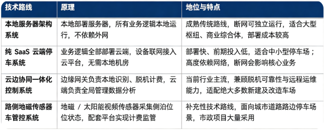 智能停车控制系统按系统架构与感知方案分为本地服务器架构系统、纯 SaaS 云端停车系统、云边协同一体化控制系统、路侧地磁传感停车管控系统。