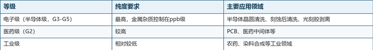 纯度等级方面，电子级羟胺按纯度分为G3-G5：G4级需求占比最大，G5级占比相对较小但增长更快，主要面向最先进制程节点；纯度每提升一级，对提纯工艺、包装储运与质控体系的要求均显著提高。