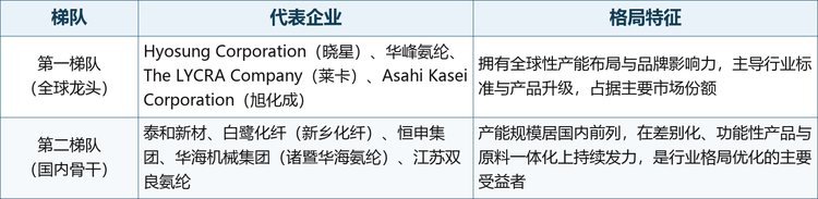 全球氨纶纱市场呈现“全球龙头＋国内骨干”的竞争格局。全球范围内，Hyosung Corporation（晓星）、华峰氨纶、The LYCRA Company（莱卡）、Asahi Kasei Corporation（旭化成）等企业在产能规模、品牌影响力与差别化产品上保持领先；中国市场方面，华峰氨纶产能居全国首位，泰和新材、白鹭化纤（新乡化纤）、恒申集团、华海机械集团（诸暨华海氨纶）、江苏双良氨纶等构成国内骨干阵营。行业竞争梯队大致如下：
