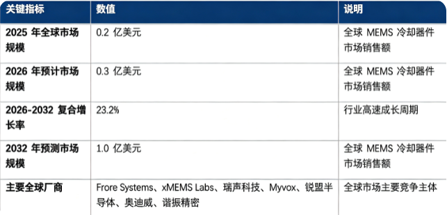 全球 MEMS 冷却器件市场处于高速成长的早期放量阶段：市场销售额由 2025 年的 0.2 亿美元增长至 2026 年预计 0.3 亿美元，预计 20262032 年复合增长率约 23.2%，2032 年将达到 1.0 亿美元。市场结构上，MEMS 冷却芯片器件占比最高，是行业第一主引擎；模组集成、配套驱动软件紧随其后。全球竞争格局由海外创新企业与国内 MEMS 厂商共同参与，Frore Systems (美国)、xMEMS Labs (美国)、瑞声科技 (AAC Technologies) (中国)、Myvox (欧洲)、锐盟半导体 (Realmagic) (中国)、奥迪威 (Audiowell) (中国)、谐振精密 (Resonant) (中国) 为行业主要参与主体。行业增长由端侧 AI 算力爆发、微型电子设备散热痛点凸显、压电 MEMS 工艺成熟、消费电子与 XR 硬件迭代四大因素共同驱动。