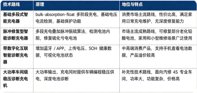 智能诊断电池充电器按照充电控制架构分为基础多段式智能充电器、脉冲修复型智能诊断充电器、带数字化互联智能诊断充电器、大功率车间级稳压诊断充电机。
