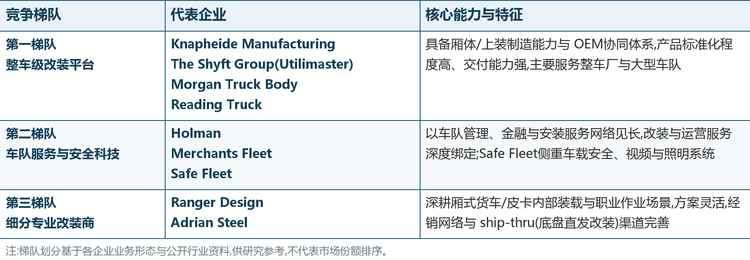 全球商用车改装参与者大致可分为三类:一是拥有厢体/上装制造能力与 OEM 协同体系的整车级改装平台,代表企业有 Knapheide Manufacturing、The Shyft Group(Utilimaster)、Morgan Truck Body、Reading Truck;二是以车队管理与全国服务网络为核心的一体化服务商,代表企业有 Holman、Merchants Fleet,以及面向车载安全系统的 Safe Fleet;三是深耕厢式货车与皮卡内部装载、职业场景定制的专业改装商,代表企业有 Ranger Design、Adrian Steel。以收入计,2024 年全球前五大改装厂商合计约占 48% 的市场份额,行业集中度中等,区域性、专业性改装商构成广泛长尾。竞争梯队结构如下: