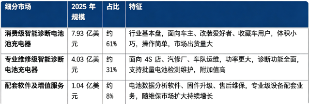 据共研网（共研产业研究院）数据，2025 年全球智能诊断电池充电器市场销售额为 13 亿美元，2026 年预计增长至 13.5 亿美元，20262032 年复合增长率 5.5%，预计 2032 年将达到 19 亿美元。按细分结构看，全球智能诊断电池充电器市场由消费级智能诊断电池充电器、专业维修级智能诊断电池充电器、配套软件及增值服务三大部分构成。