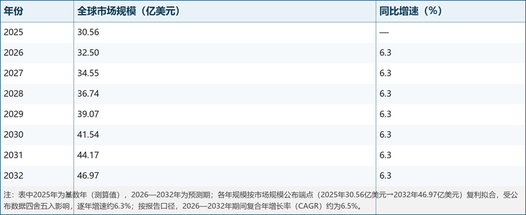 表1 2025—2032年全球宠物牵绳市场规模预测
