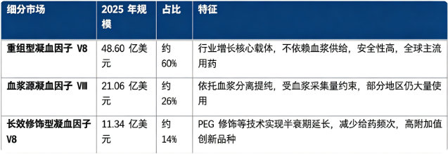 据共研网（共研产业研究院）数据，2025 年全球凝血因子 Ⅷ 市场销售额为 81 亿美元，2026 年预计增长至 84 亿美元，20262032 年复合增长率 3.8%，预计 2032 年将达到 106 亿美元。按细分结构看，全球凝血因子 Ⅷ 市场由重组型凝血因子 Ⅷ、血浆源凝血因子 Ⅷ、长效修饰型凝血因子 Ⅷ 三大部分构成。
