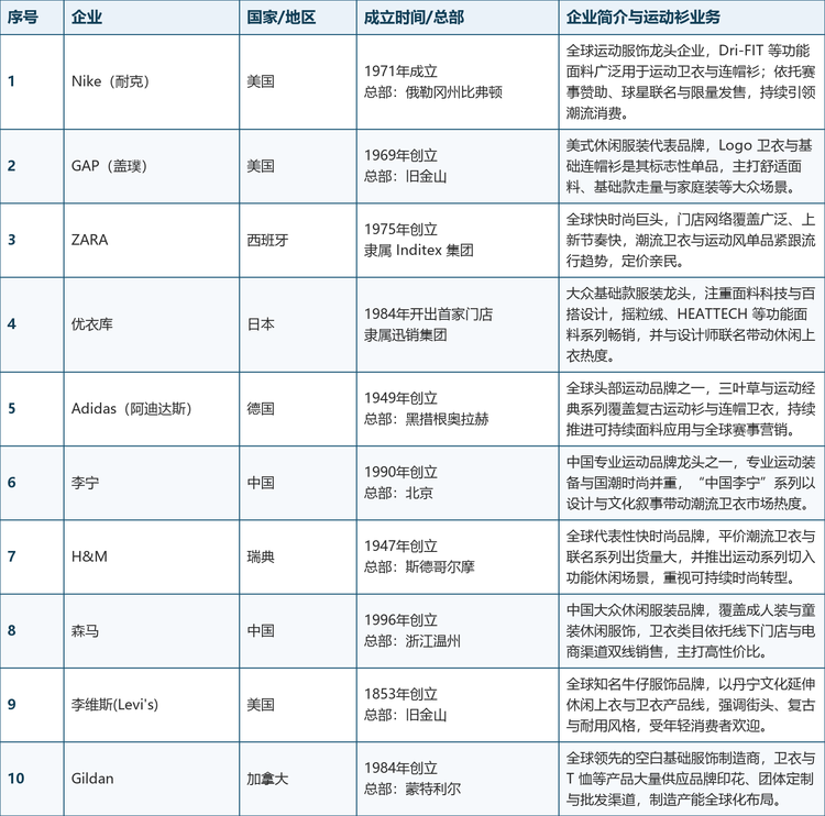 表 3：全球运动衫市场主要企业简介