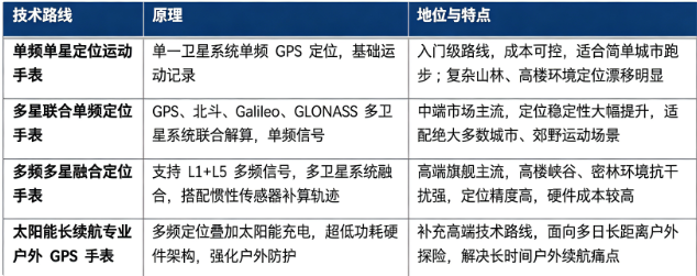 智能运动 GPS 手表按照定位方案与产品技术架构分为单频单星定位运动手表、多星联合单频定位手表、多频多星融合定位手表、太阳能长续航专业户外 GPS 手表。