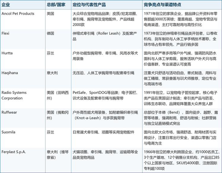 表3 全球宠物牵绳市场重点企业画像