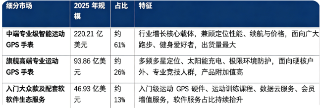 据共研网（共研产业研究院）数据，2025 年全球智能运动 GPS 手表市场销售额为 361 亿美元，2026 年预计增长至 411 亿美元，20262032 年复合增长率 13.6%，预计 2032 年将达到 883 亿美元。按细分结构看，全球智能运动 GPS 手表市场由中端专业级智能运动 GPS 手表、旗舰高端专业运动 GPS 手表、入门大众款及配套软件生态服务三大部分构成。