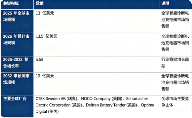 全球智能诊断电池充电器市场处于稳健增长阶段：市场销售额由 2025 年的 13 亿美元增长至 2026 年预计 13.5 亿美元，预计 20262032 年复合增长率约 5.5%，2032 年将达到 19 亿美元。市场结构上，消费级智能诊断电池充电器占比最高，是行业第一主引擎；专业维修级智能诊断电池充电器、配套软件及增值服务紧随其后。全球竞争格局由海外专业电源设备厂商主导，CTEK Sweden AB (瑞典)、NOCO Company (美国)、Schumacher Electric Corporation (美国)、Deltran Battery Tender (美国)、Optima Digital (美国) 为行业主要参与主体。行业增长由全球机动车保有量持续提升、后市场维保行业发展、铅酸 / AGM 电池维护需求增加、充电诊断算法迭代升级四大因素共同驱动。
