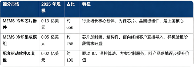 据共研网（共研产业研究院）数据，2025 年全球 MEMS 冷却器件市场销售额为 0.2 亿美元，2026 年预计增长至 0.3 亿美元，20262032 年复合增长率 23.2%，预计 2032 年将达到 1.0 亿美元。按细分结构看，全球 MEMS 冷却器件市场由 MEMS 冷却芯片器件、集成模组、配套驱动软件及其他三大部分构成。