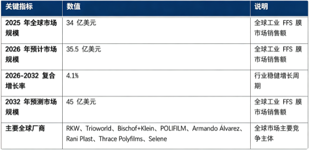全球工业 FFS 膜市场处于稳健发展阶段：市场销售额由 2025 年的 34 亿美元增长至 2026 年预计 35.5 亿美元，预计 20262032 年复合增长率约 4.1%，2032 年将达到 45 亿美元。市场结构上，标准通用型工业 FFS 膜占比最高，是行业第一主引擎；功能改性 FFS 膜、配套加工及服务紧随其后。全球竞争格局由欧洲头部包装材料企业主导，RKW、Trioworld、Bischof+Klein、POLIFILM、Armando Álvarez、Rani Plast、Thrace Polyfilms 和 Selene 为行业主要参与主体。行业增长由全球工业包装自动化升级、传统编织袋替代需求、化工化肥等下游产业稳定发展、绿色循环包装政策推动四大因素共同驱动。