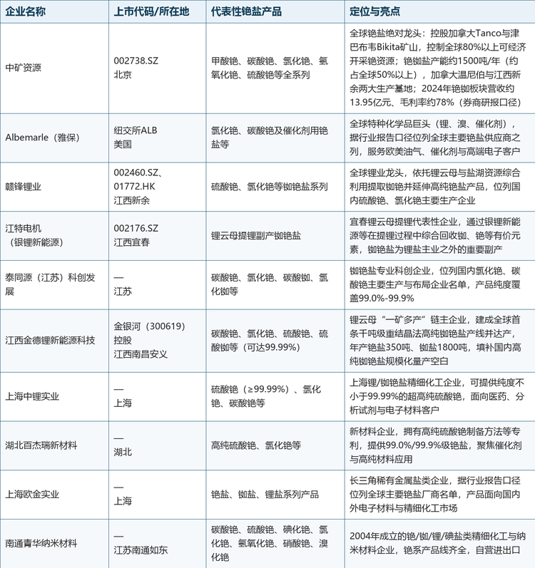 格局解读：第一梯队由掌握“资源+全产业链”的企业构成——中矿资源控股加拿大Tanco与津巴布韦Bikita矿山，控制全球80%以上可经济开采铯资源，铯铷盐产能约1500吨/年、占全球50%以上，并依托加拿大温尼伯、江西新余两大生产基地及英国阿伯丁、挪威卑尔根两大甲酸铯回收基地构建闭环生态；Albemarle等海外厂商凭借特种化学品渠道与欧美高端客户维持份额。第二梯队以国内锂云母综合利用企业为代表，“一矿多产”模式下铷铯盐产能快速扩张，其中江西金德锂已建成全球首条千吨级重结晶法高纯铷铯盐产线。第三梯队则为专业精细化工厂商，聚焦99.9%-99.99%高纯产品与细分客户。主要企业情况如下表所示：