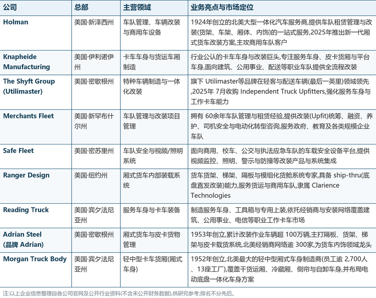格局解读: 改装行业的竞争壁垒不在于单一产品,而在于“与底盘厂商的协同深度 + 安装服务网络的广度 + 产品标准化与交付速度”三者叠加。头部企业普遍通过收购整合、ship-thru(底盘直发改装)模式与 OEM 深度绑定来扩大份额;随着车队客户越来越要求“一站式、可跨区域部署”的改装能力,具备全国服务网络与平台化产品的厂商将持续受益。本文梳理的 9 家重点企业概况如下: