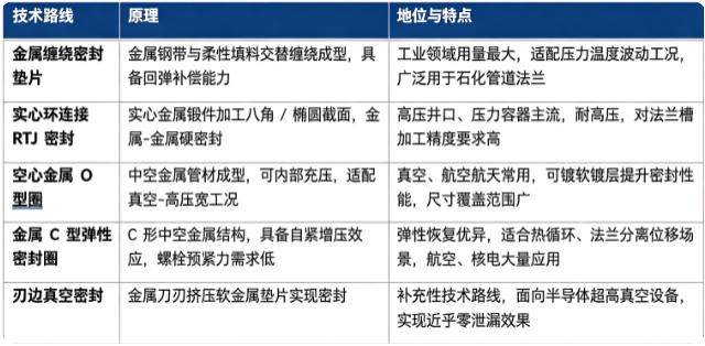 金属密封件按照产品结构分为金属缠绕密封垫片、实心环连接 RTJ 密封、空心金属 O 型圈、金属 C 型弹性密封圈、刀边真空密封。