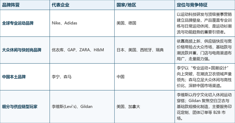 表 2：全球运动衫市场主要参与者阵营