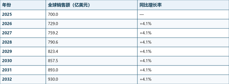 表 1：2025—2032 年全球运动衫市场规模预测（单位：亿美元）