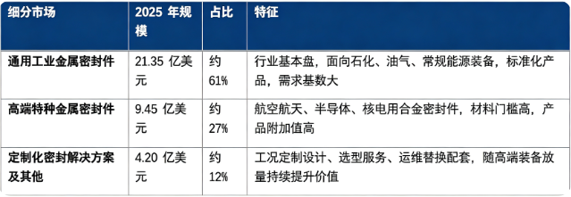 据共研网（共研产业研究院）数据，2025 年全球金属密封件市场销售额为 35 亿美元，2026 年预计增长至 36 亿美元，20262032 年复合增长率 5.7%，预计 2032 年将达到 50 亿美元。按细分结构看，全球金属密封件市场由通用工业金属密封件、高端特种金属密封件、定制化密封解决方案及其他三大部分构成。