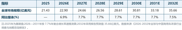 根据共研网（北京迪索共研咨询有限公司）的统计及预测,2025 年全球商用车改装市场销售额约为 21.43 亿美元,对应 2026 年市场规模约 22.90 亿美元;预计到 2032 年市场将达到 35.66 亿美元,2026—2032 年期间年复合增长率(CAGR)为 7.7%。以 2025 年为基期测算,未来七年全球市场有望累计新增约 14 亿美元规模、增幅超过 66%,行业处于确定性较强的成长期。2025—2032 年全球市场规模测算如下: