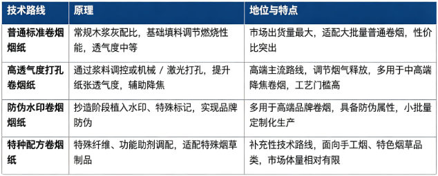 卷烟纸按照透气度与功能特性分为普通标准卷烟纸、高透气度打孔卷烟纸、防伪水印卷烟纸、特种配方卷烟纸。
