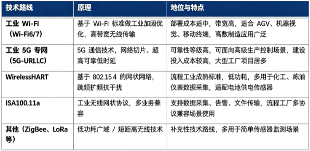 工业无线网按主流技术路线分为工业 WiFi、工业 5G 专网、WirelessHART、ISA100.11a 及其他短距离工业无线技术。
