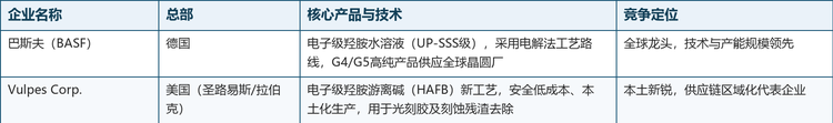 由于半导体客户认证周期长（通常18-24个月）、对批次一致性与金属杂质控制要求苛刻，行业技术壁垒与客户粘性极高；先发企业一旦通过晶圆厂认证，即可形成稳定的长期供应关系，后进入者需同时跨越工艺、质控与认证三重门槛。
