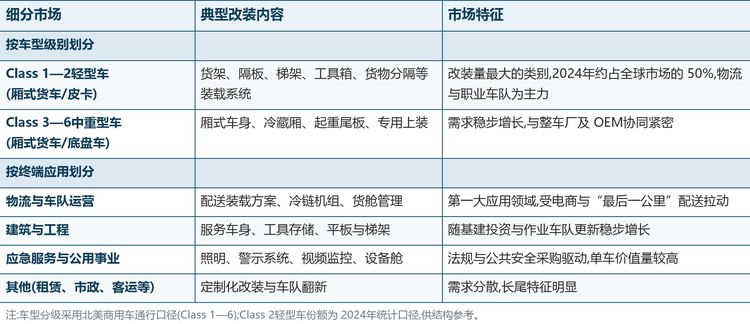 按车型级别分,Class 1—2 轻型车是改装主体(2024 年约占 50%),Class 3—6 中重型车次之;按改装内容分,市场可大致划分为四大类:一是装载与存储系统(货架、工具箱、隔板、梯架),二是车身与厢体(厢式车身、冷藏厢、服务车身、平板),三是电子与安全系统(照明、视频、警示、通讯),四是动力与新能源配套(电气化改装与轻量化部件);按终端应用分,物流与车队运营是第一大应用领域,建筑与工程、应急服务与公用事业紧随其后。具体结构如下: