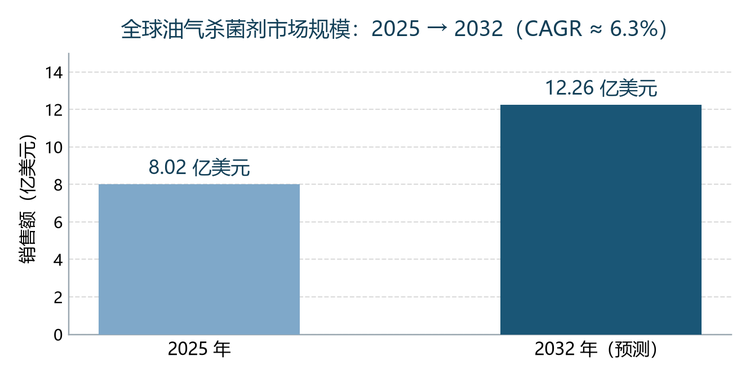根据共研网（北京迪索共研咨询有限公司）的统计及预测，2025 年全球油气杀菌剂市场销售额约为 8.02 亿美元；随着全球上游勘探开发活动回暖、水力压裂与注水开采规模扩大，预计 2032 年市场规模将增至 12.26 亿美元，2026—2032 年复合年增长率（CAGR）约为 6.3%，整体呈「存量刚需稳定、增量场景扩容」的中速增长特征，核心数据速览如下。