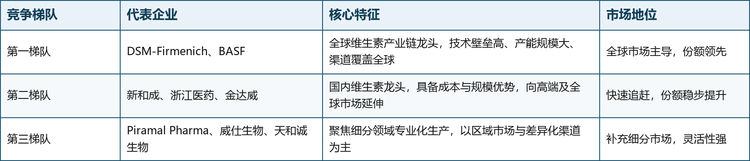 全球视黄醇棕榈酸酯市场集中度较高，DSM-Firmenich与BASF凭借维生素A产业链的先发优势、全球化的产能布局与稳定的品质体系占据主导地位；中国厂商中，新和成、浙江医药、金达威等维生素龙头企业依托上游中间体配套与成本优势加快切入，威仕生物、天和诚生物等专业化生产商则在细分品类上形成差异化供给；印度Piramal Pharma凭借制药级品质体系在医药与营养制剂领域占有一席之地。