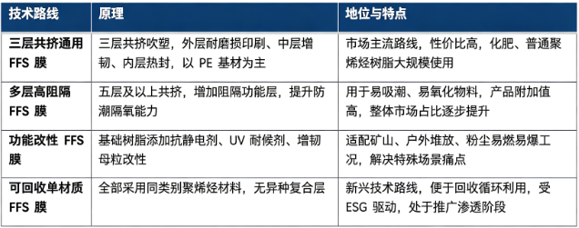 工业 FFS 膜按照材料结构与改性方向分为三层共挤通用 FFS 膜、多层高阻隔 FFS 膜、功能改性 FFS 膜、可回收单材质 FFS 膜。