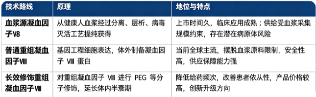 凝血因子 Ⅷ 制剂按照制备工艺与技术特点分为血浆源凝血因子 Ⅷ、第一代普通重组凝血因子 Ⅷ、长效修饰重组凝血因子 Ⅷ。