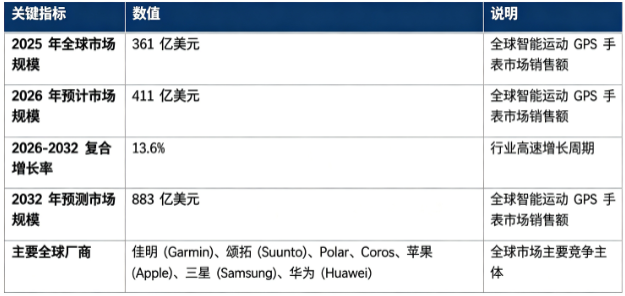 全球智能运动 GPS 手表市场处于高速增长阶段：市场销售额由 2025 年的 361 亿美元增长至 2026 年预计 411 亿美元，预计 20262032 年复合增长率约 13.6%，2032 年将达到 883 亿美元。市场结构上，中端专业级智能运动 GPS 手表占比最高，是行业第一主引擎；旗舰高端专业运动 GPS 手表、入门大众款及配套软件生态服务紧随其后。全球竞争格局多元，专业运动穿戴厂商与消费电子巨头同台竞争，佳明 (Garmin)、颂拓 (Suunto)、Polar、Coros、苹果 (Apple)、三星 (Samsung)、华为 (Huawei) 为行业主要参与主体。行业增长由全球户外运动热潮兴起、大众健康管理意识提升、多星定位与生物传感技术迭代、运动健康软件生态持续完善四大因素共同驱动。
