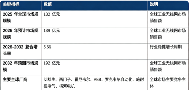 全球工业无线网市场处于稳健增长阶段：市场销售额由 2025 年的 132 亿元增长至 2026 年预计 139 亿元，预计 20262032 年复合增长率约 5.6%，2032 年将达到 192 亿元。市场结构上，工业无线网硬件设备占比最高，是行业第一主引擎；软件平台、部署运维服务紧随其后。全球竞争格局由国际工业自动化巨头主导，艾默生、西门子、霍尼韦尔、ABB、罗克韦尔自动化、施耐德电气、横河电机头部厂商占据主要市场份额。行业增长由智能制造转型加速、工业物联网设备海量接入、无线通信技术迭代升级、工厂降本增效诉求提升四大因素共同驱动。