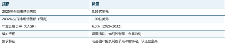 半导体级羟胺属于「小体量、高壁垒、强刚需」的利基赛道——市场规模绝对值不大，但作为先进制程清洗环节不可替代的核心耗材，需求与晶圆产能、制程节点深度绑定；随着先进制程演进与先进封装渗透率提升，单位晶圆羟胺消耗量持续上行，支撑6.3%的年均复合增速。结构解读：