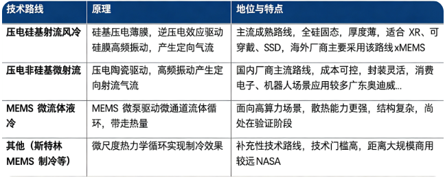 MEMS 冷却器件按主流技术路线分为压电硅基射流风冷、压电非硅基微射流、MEMS 微流体液冷及其他技术路线。
