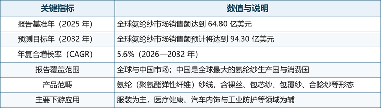 根据共研网（北京迪索共研咨询有限公司）的统计及预测，2025年全球氨纶纱市场销售额达到了64.80亿美元，预计2032年将达到94.30亿美元，年复合增长率（CAGR）为5.6%（2026-2032）。在服装消费升级、运动与功能服饰普及、医疗健康等新应用放量的共同驱动下，氨纶纱需求保持稳健增长，市场处于中速扩容通道。2025 年全球氨纶纱市场关键数据如下：