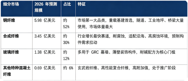 2026 年全球混凝土纤维细分市场规模（预测）
