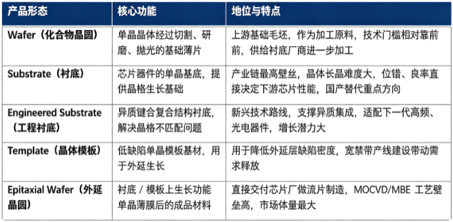 化合物半导体材料主要产品形态对比