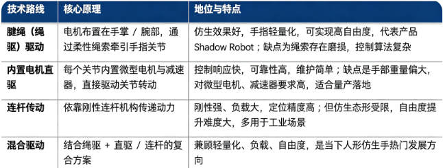 机器人手主要驱动路线对比