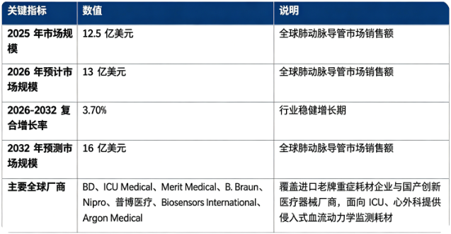 全球肺动脉导管市场关键指标