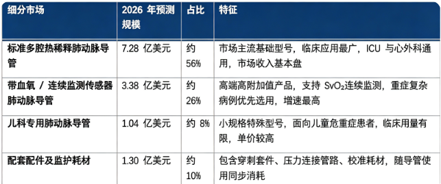 2026 年全球肺动脉导管细分市场规模（预测）