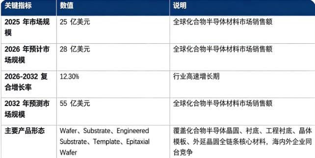 全球化合物半导体材料市场关键指标